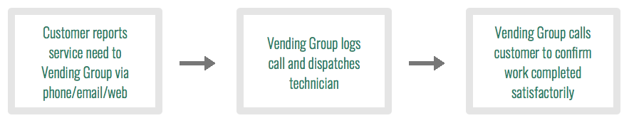 Vending management customer service process